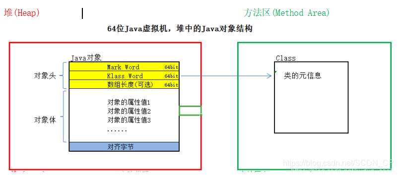 淺談java對象結(jié)構(gòu) 對象頭 Markword