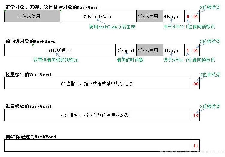 淺談java對象結(jié)構(gòu) 對象頭 Markword
