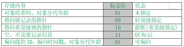 淺談java對象結(jié)構(gòu) 對象頭 Markword