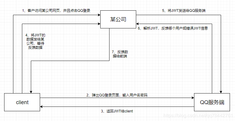 Java模擬實(shí)現(xiàn)QQ三方登錄（單點(diǎn)登錄2.0）