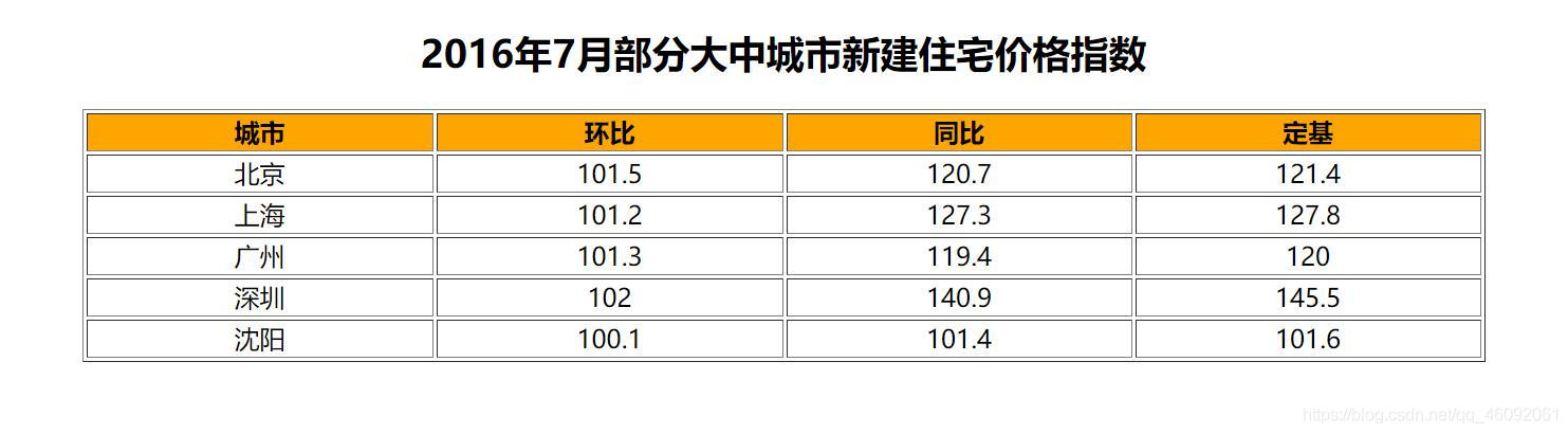 Python將CSV文件轉(zhuǎn)化為HTML文件的操作方法