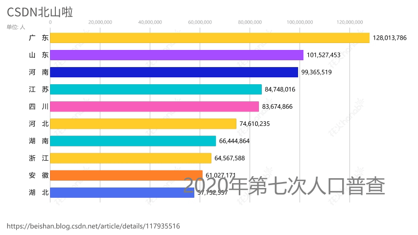 Python+Tableau廣東省人口普查可視化的實現
