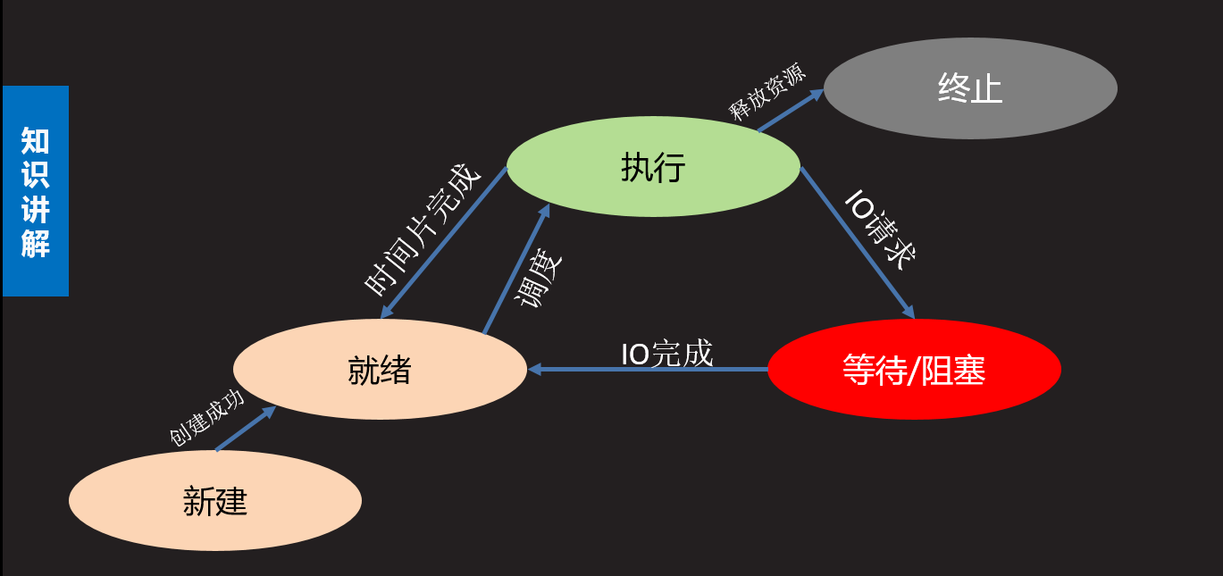 詳解python網(wǎng)絡(luò)進(jìn)程