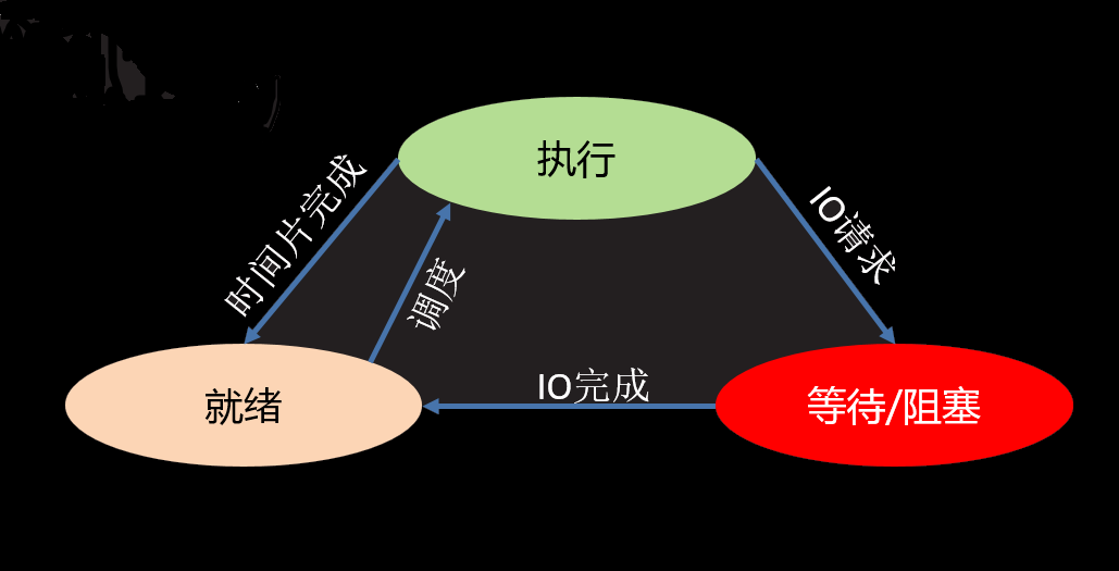 詳解python網(wǎng)絡(luò)進(jìn)程