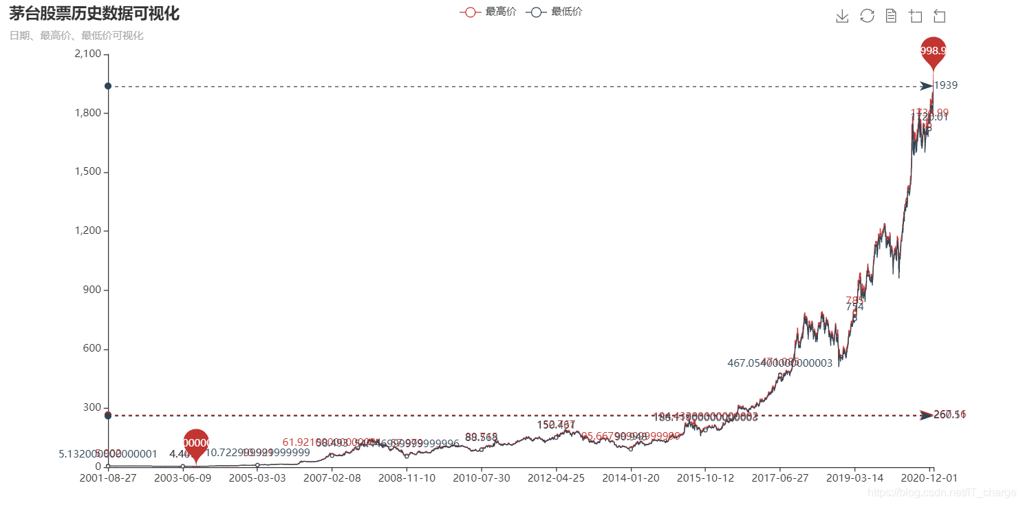 python實現股票歷史數據可視化分析案例