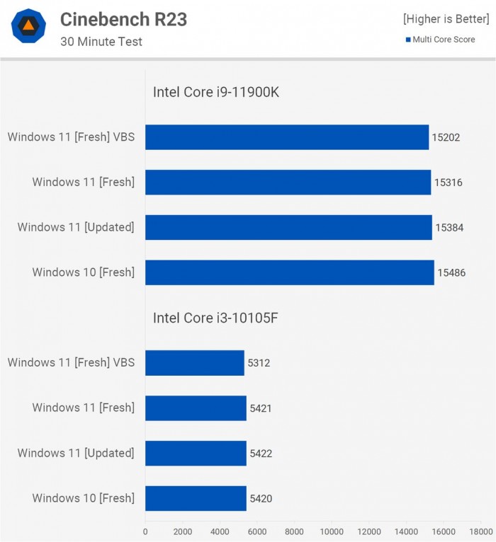 Win11對(duì)比Win10提升了哪些 Win11對(duì)比Win10的優(yōu)勢(shì)是什么