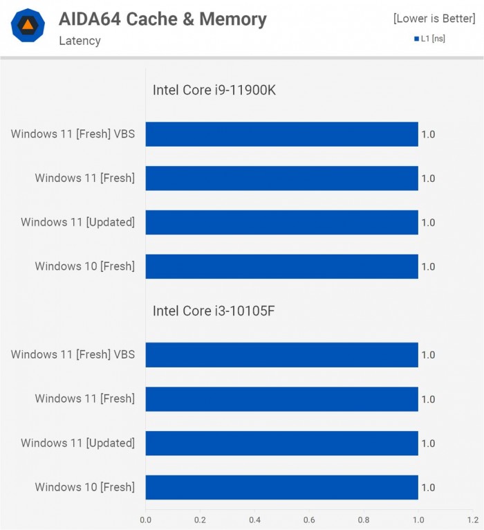 Win11對(duì)比Win10提升了哪些 Win11對(duì)比Win10的優(yōu)勢(shì)是什么