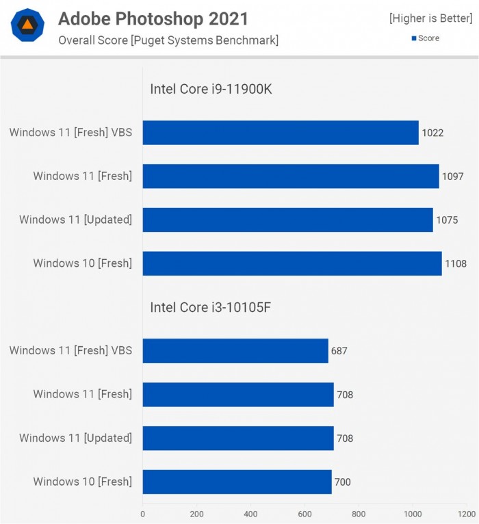 Win11對(duì)比Win10提升了哪些 Win11對(duì)比Win10的優(yōu)勢(shì)是什么