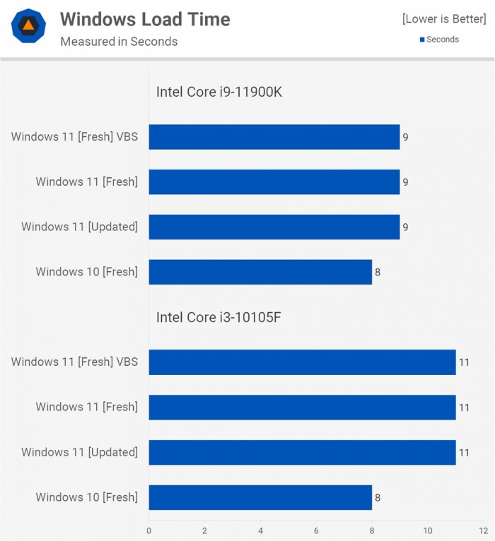 Win11對(duì)比Win10提升了哪些 Win11對(duì)比Win10的優(yōu)勢(shì)是什么