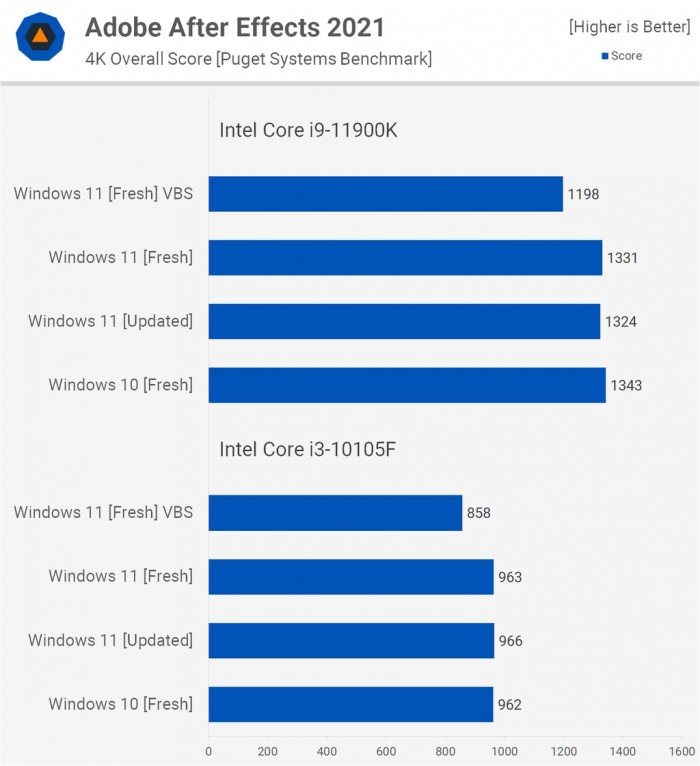 Win11對(duì)比Win10提升了哪些 Win11對(duì)比Win10的優(yōu)勢(shì)是什么