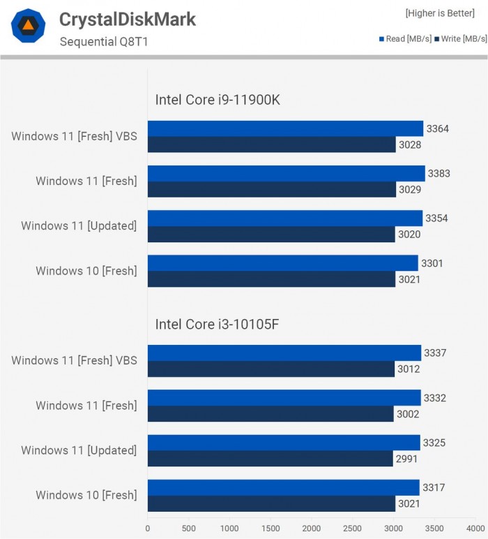 Win11對(duì)比Win10提升了哪些 Win11對(duì)比Win10的優(yōu)勢(shì)是什么