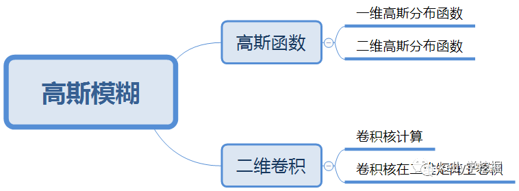 python實現高斯模糊及原理詳解