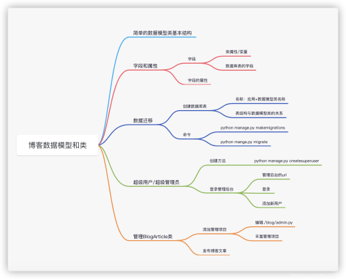 利用Python Django實(shí)現(xiàn)簡(jiǎn)單博客系統(tǒng)