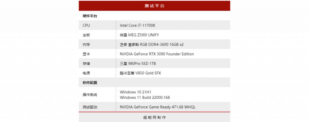 Win11游戲測試數(shù)據(jù)分析 Win11對游戲有優(yōu)化嗎