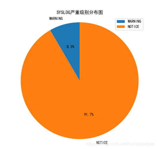 使用Python對Syslog信息進(jìn)行分析并繪圖的實現(xiàn)