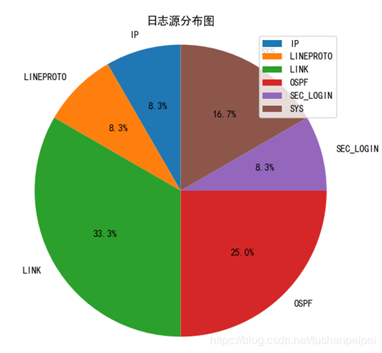 使用Python對Syslog信息進(jìn)行分析并繪圖的實現(xiàn)