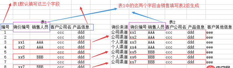 mysql兩個表有部分數(shù)據(jù)部分字段相同，如何同步更新？
