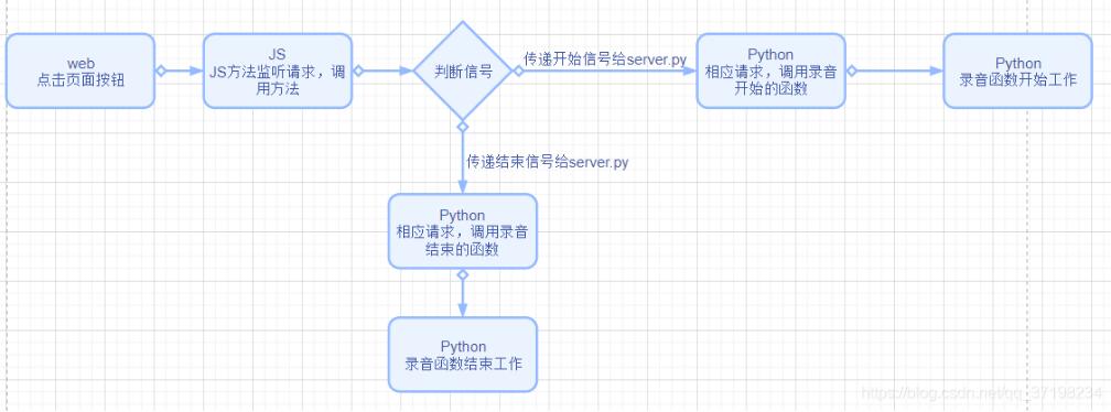 python實現網頁錄音效果