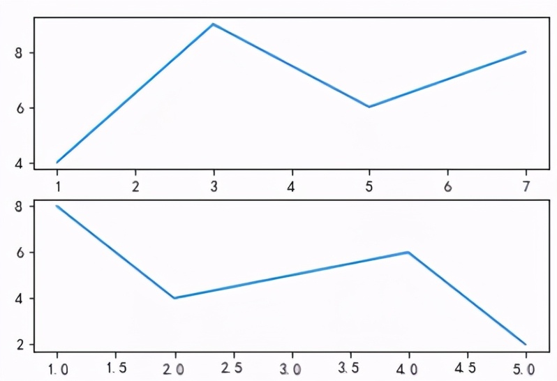 Python數(shù)據(jù)可視化常用4大繪圖庫原理詳解