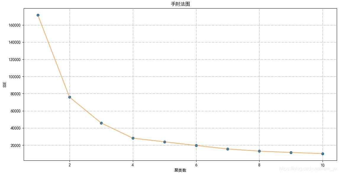 Python用K-means聚類算法進行客戶分群的實現