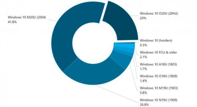 Win10系統20H2和2004哪個更好用？