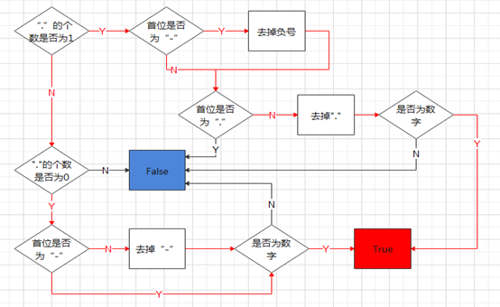 基于python實(shí)現(xiàn)判斷字符串是否數(shù)字算法