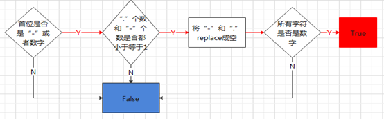基于python實(shí)現(xiàn)判斷字符串是否數(shù)字算法