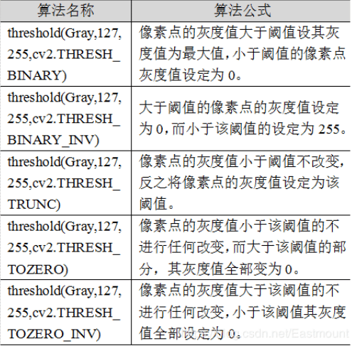 Python圖像閾值化處理及算法比對實例解析