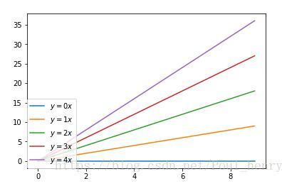 Python matplotlib畫圖時圖例說明(legend)放到圖像外側(cè)詳解