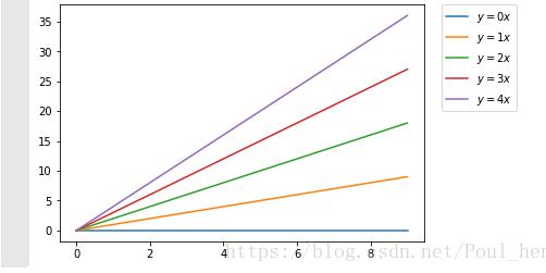 Python matplotlib畫圖時圖例說明(legend)放到圖像外側(cè)詳解