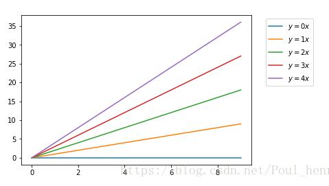 Python matplotlib畫圖時圖例說明(legend)放到圖像外側(cè)詳解