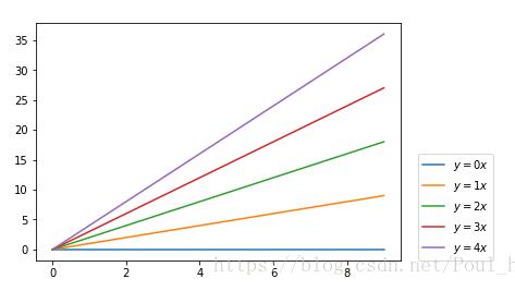 Python matplotlib畫圖時圖例說明(legend)放到圖像外側(cè)詳解