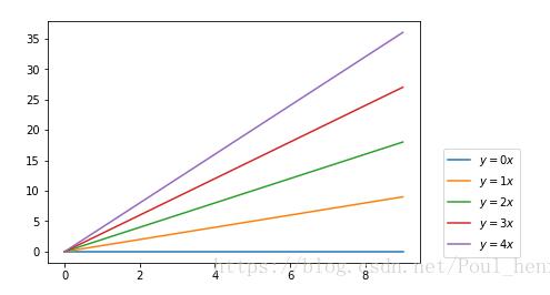 Python matplotlib畫圖時圖例說明(legend)放到圖像外側(cè)詳解