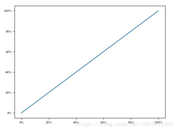 使用Python matplotlib作圖時,設置橫縱坐標軸數值以百分比(%)顯示