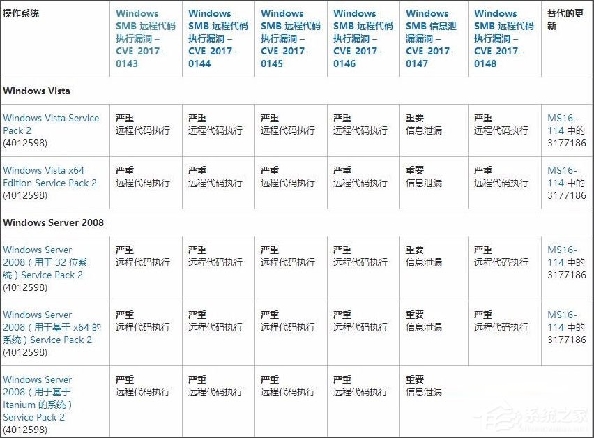 Win7系統(tǒng)怎么安裝補丁MS17-010？Win7系統(tǒng)安裝補丁MS17-010的方法