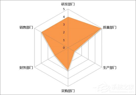 Excel表格中如何制作雷達(dá)圖表？Excel中制作雷達(dá)圖表教程