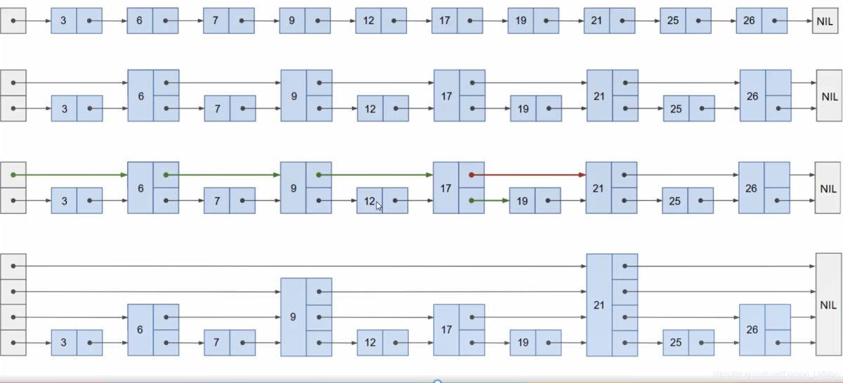python實現跳表SkipList的示例代碼