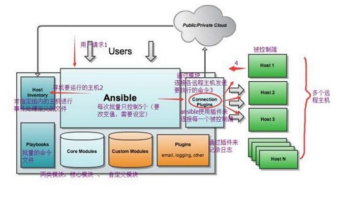 python開發(fā)的自動化運維工具ansible詳解