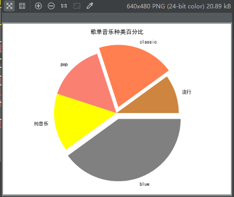 python matplotlib模塊基本圖形繪制方法小結(jié)【直線，曲線，直方圖，餅圖等】