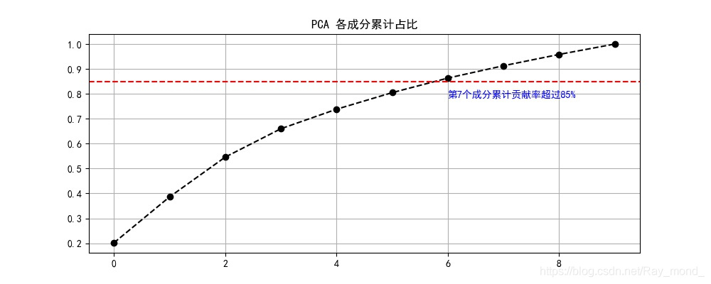 (手寫)PCA原理及其Python實現(xiàn)圖文詳解