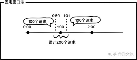 Python+redis通過限流保護高并發(fā)系統(tǒng)