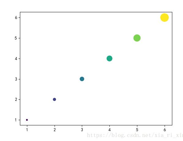 python matplotlib:plt.scatter() 大小和顏色參數(shù)詳解