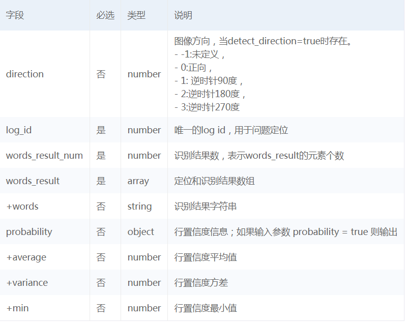 Python基于百度AI實現(xiàn)OCR文字識別