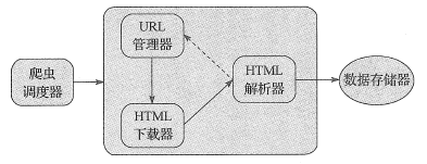 Python爬蟲程序架構(gòu)和運行流程原理解析