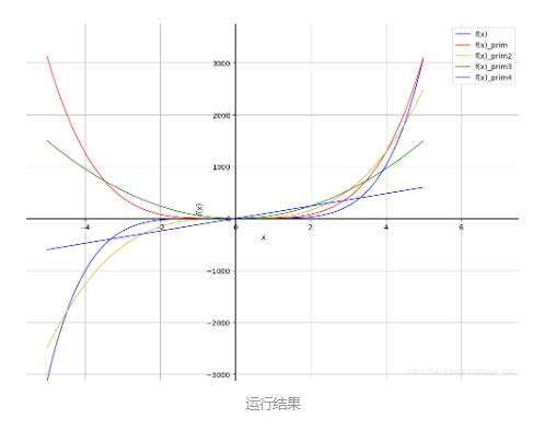python計(jì)算導(dǎo)數(shù)并繪圖的實(shí)例