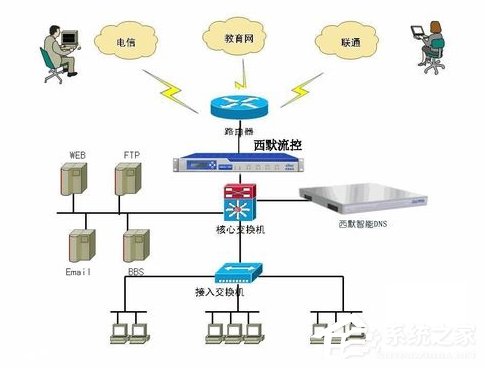 Windows7系統DNS服務器故障怎么解決？