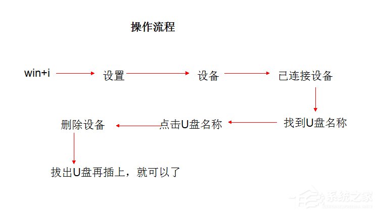 Win10系統(tǒng)U盤連接上電腦但不顯示怎么辦？