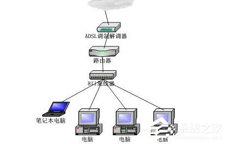 Win7電腦無(wú)法連接到Internet怎么辦？