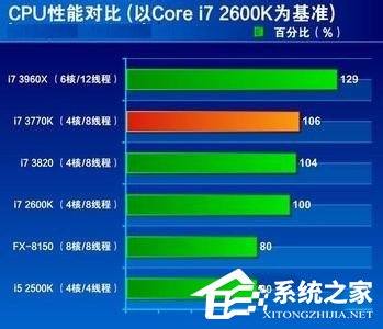 Win7系統CPU占用率高如何解決？