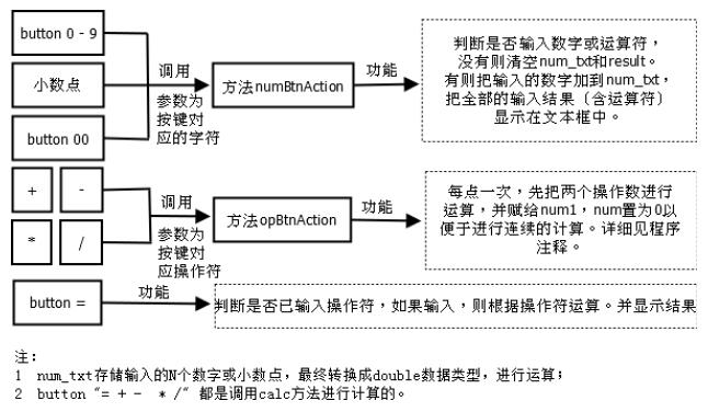 Java實(shí)現(xiàn)簡單計(jì)算器小程序